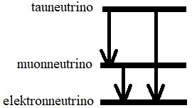Neutrino-generaties: elektron-, muon- en tauneutrino